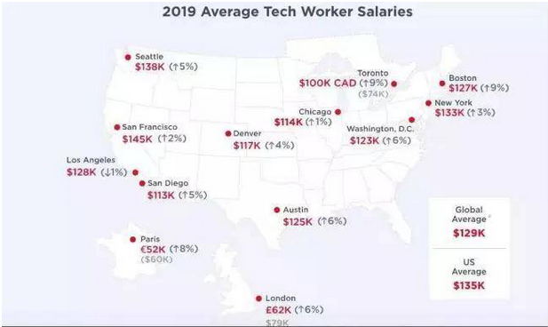 2019移民美国，哪些工作薪资高？