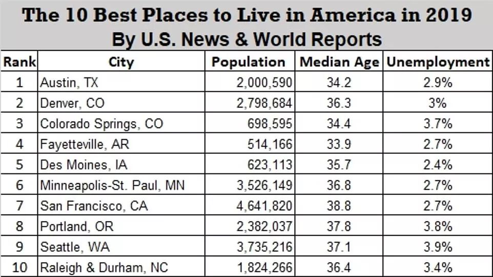 2019移民美国，定居哪座美国城市生活质量更好?