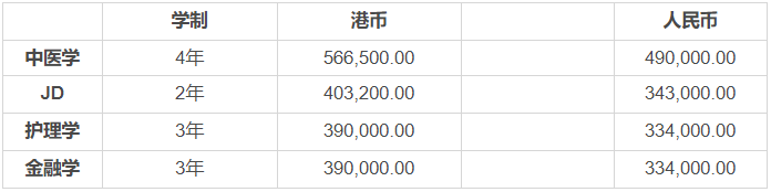 2019香港大学学费排名，留学香港的各项花费盘点