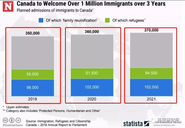 50万能移民加拿大吗？最快多长时间能拿到枫叶卡？