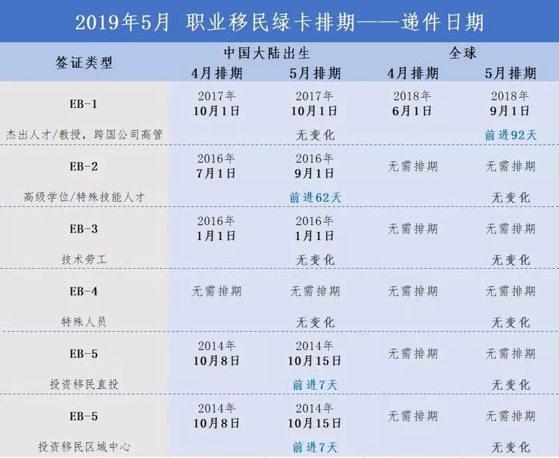 美国EB3移民中的排期和优先日到底指什么？